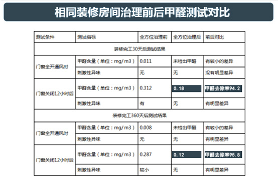 生物酶除甲醛效果