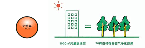 光觸媒除甲醛原