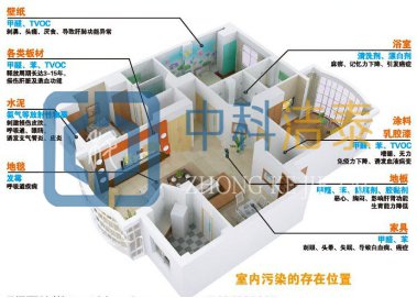 甲醛去除方法